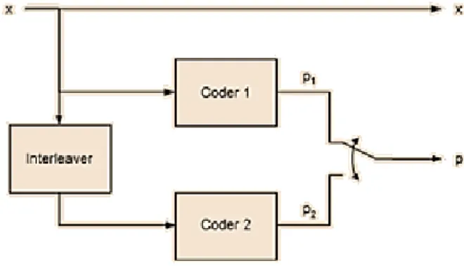 Fig.  2. Random interleaver with L =8.  2.3.   Turbo Code Decoder 