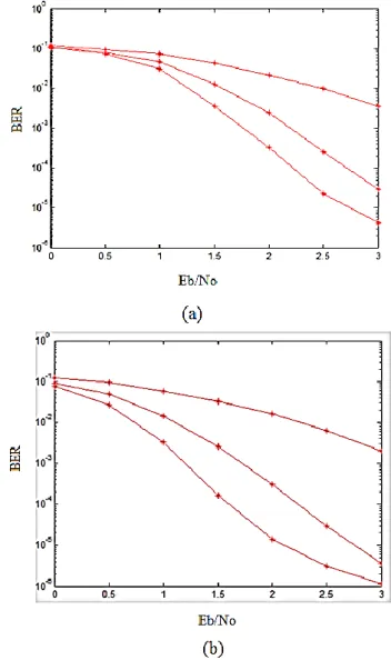 Fig. 3. BER Performance of (a) 1/2, (b) 1/3 code rate of turbo code with  1500 bits/ frame for 3 decoding iteration 