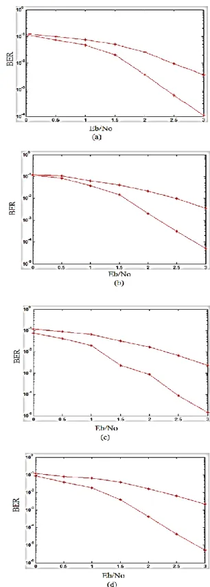 Fig.  5a  and  Fig.  5b  show  the  effect  of  increasing  decoding iteration on turbo code system performance