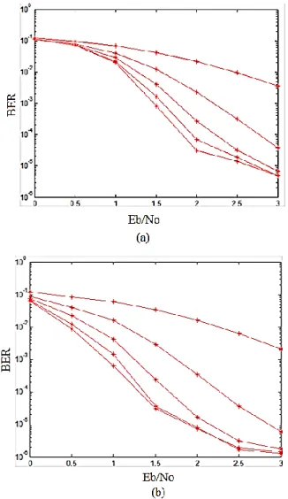 Fig.    5.  BER  performance  of  (a)  1/2  code  rate  turbo  code  within  five  decoding  iteration,  (b)  BER  performance  of  1/3  code  rate  turbo  code  for  five decoding iteration 