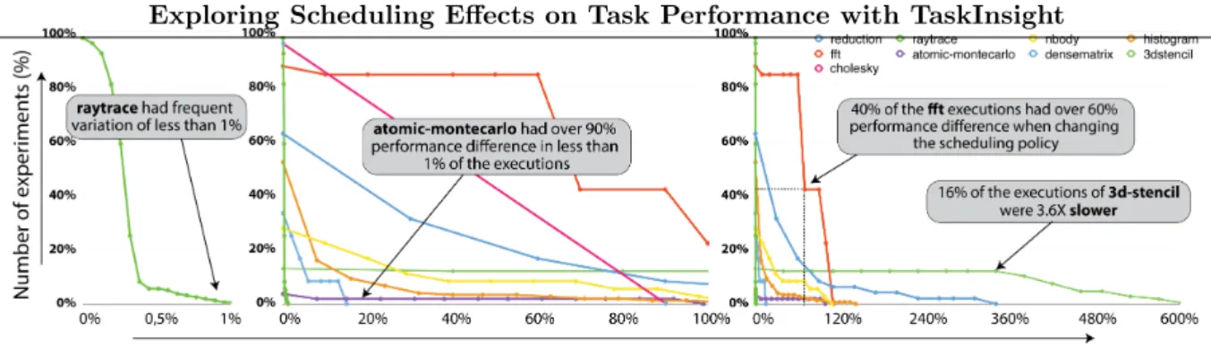 Figure 1. Distribution of the performance differences of all the experiments per benchmark