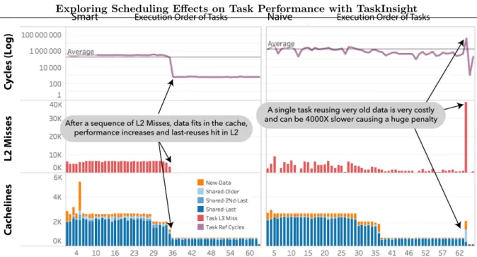 Figure 2. If data is used in a tidy pattern (smart, left), it fits in the cache exposing perfect reuse and incurring fewer cache misses