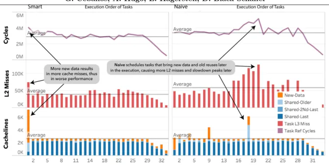 Figure 3. Scheduling bigger tasks sooner (smart, left) will bring a larger amount of new-data sooner, exposing more last-reuses between subsequent tasks