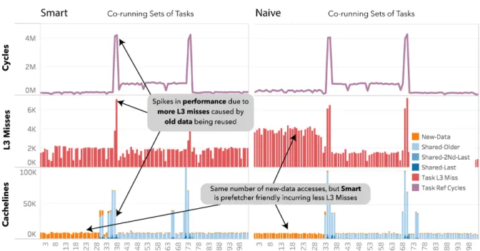 Figure 4. TaskInsight analysis of fft, where reuse of older data incurred in more L3 cache misses, causing two spikes in the tasks cycle count