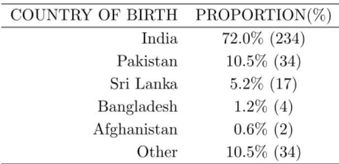 Table 1. Distribution of 325 Individuals by their Country of Birth. For Each of them, all 4