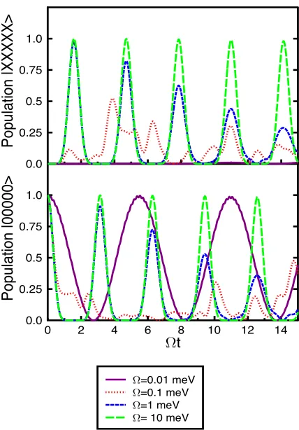 FIG. 4: Overlap between the evolution of the state (QDA + bus BAA+ QDC) and its initial state, corresponding to (one exciton in QDA +