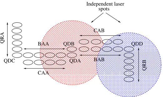 Figure 1. Schematic entanglement distributor: entangled excitons are producedin QDA and QDB, which are connected to in-plane dot quantum buses BAA andBAB respectively