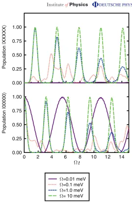 Figure 3. Population of the ground state (couplingon every QD (|00000⟩) and state with an exciton|XXXXX⟩) in a ﬁve QD chain, for various values of dot-laser �