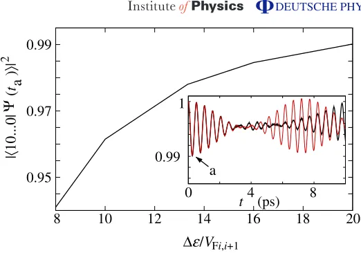 Figure 4. Overlap between the evolution of the state (QDA + bus BAA + QDC)This is plotted as a function of the ratio (biexcitonic shift/Förster coupling), thedimensionless shift in the excitonic transition of a QD in the bus BAA due tothe presence of an ex
