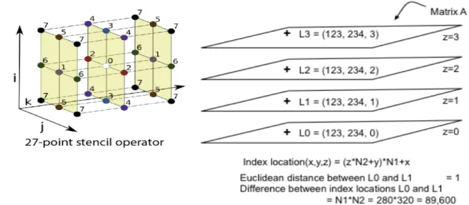 Figure 12. On left is the 27 point stencil from the HPCG specification, and on right, the index enumeration problem for finite difference schemes