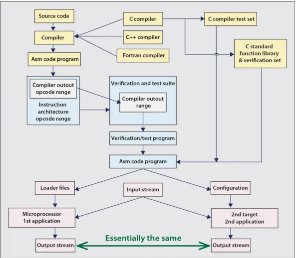 Figure 1. Semantic compatibility confirmed against both compiler technology and the verifica- verifica-tion and test set of the microprocessor implementing an Instrucverifica-tion Set Architecture (ISA)
