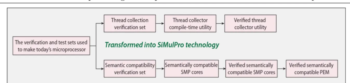 Figure 2. Components of the verification and test set and of the generated SiMulPro technology