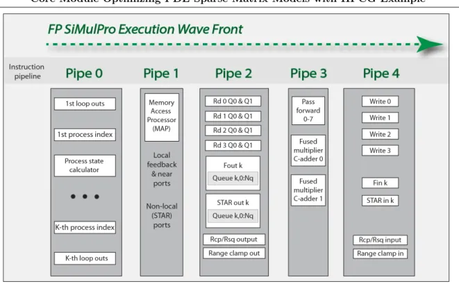 Figure 5. Example FP SiMulPro core supporting K simultaneous processors
