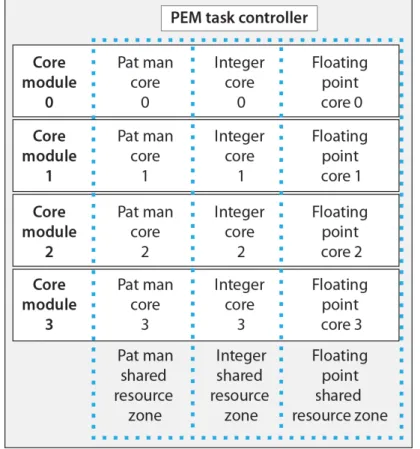 Figure 6. The PEM contains 4 core modules, each including 3 types of SiMulPro cores The PEM is roughly a quad core superscalar microprocessor, without the overhead