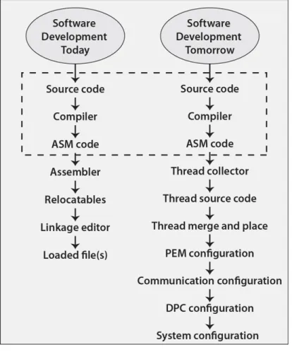 Figure 7. Software Development Summary