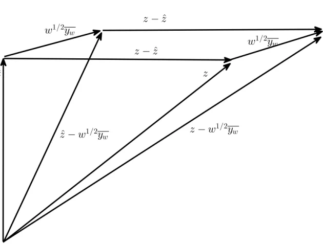 Figure 1: The residuals z − ˆ z are orthogonal to both the estimates ˆ z and the vector y w w 12 .
