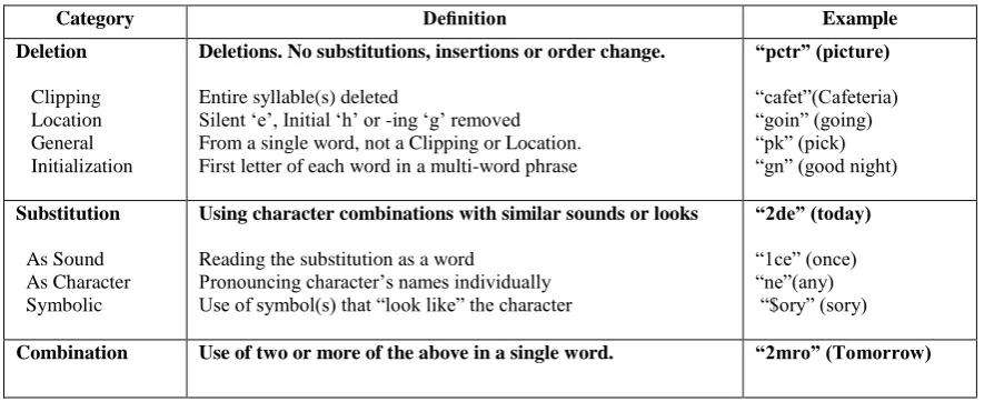 Table 1: Categories of Texting Abbreviations [1] 