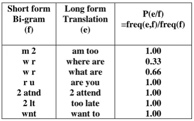 Table 4: Sample Uni-Gram PDT for the Corpus in   Table 3 