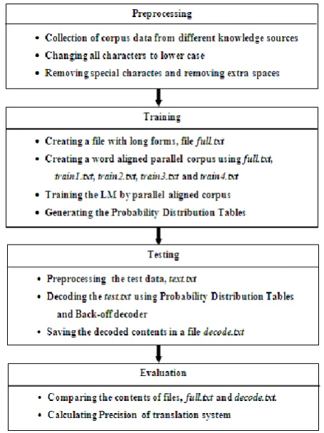 Fig 3: Implementation Stages 