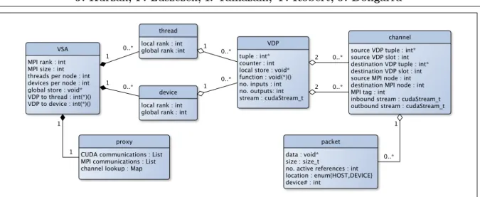 Figure 4. Structure of PULSAR runtime