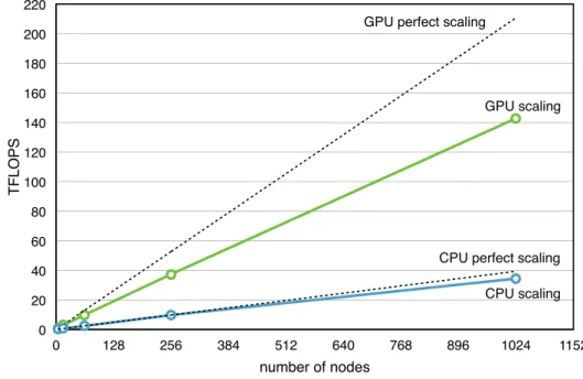 Figure 9. Scaling of Cannon’s algorithm