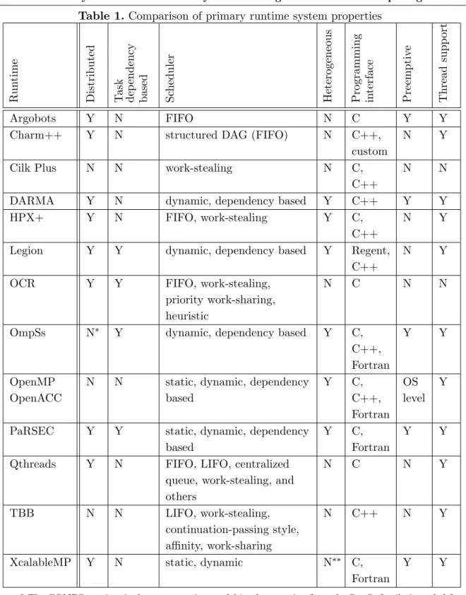 Table 1. Comparison of primary runtime system properties