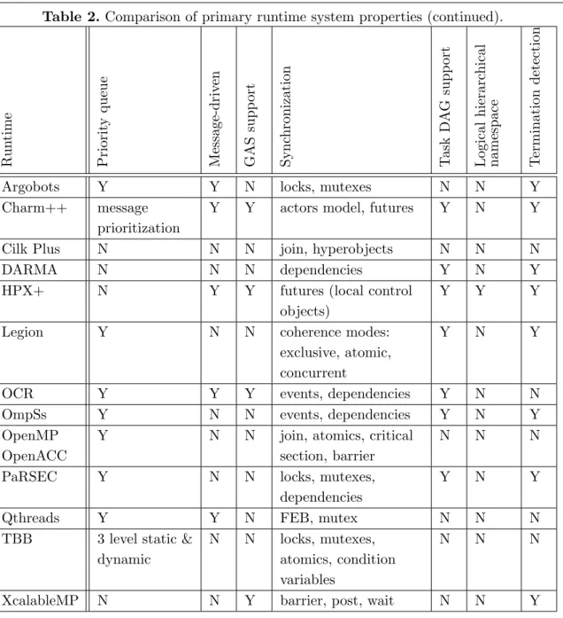 Table 2. Comparison of primary runtime system properties (continued).