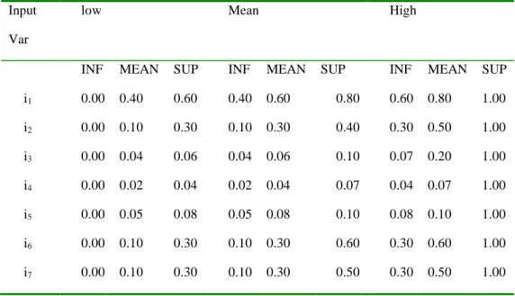 Table 3. TFNs values for the input domains 