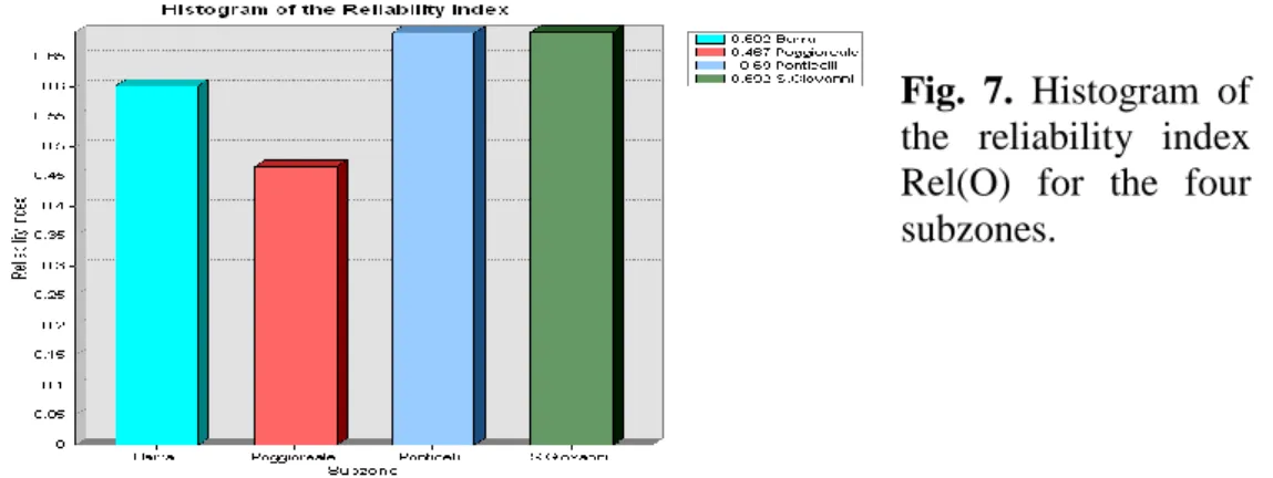 Fig.  7.  Histogram  of  the  reliability  index  Rel(O)  for  the  four  subzones. 
