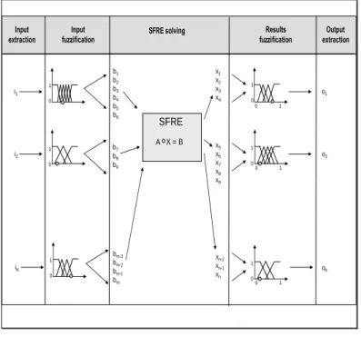 Fig. 1.  Resolution process of a SFRE 