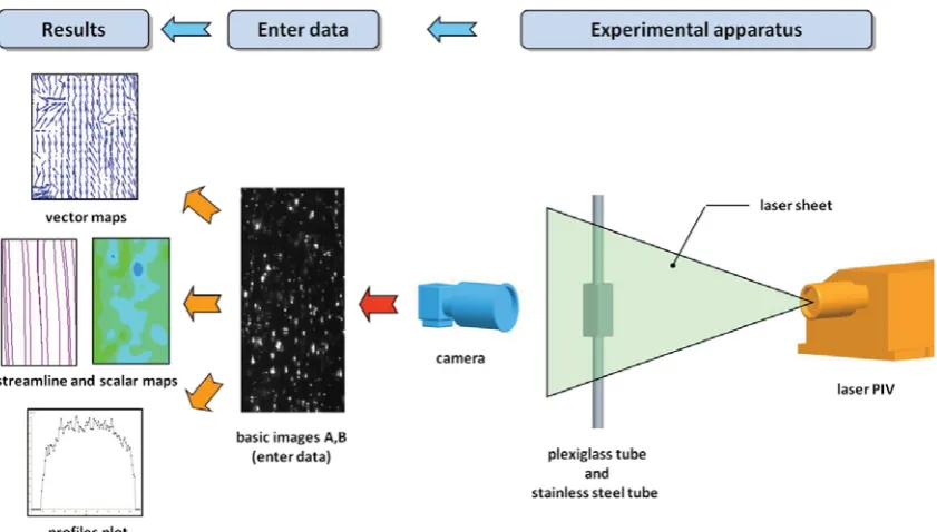 Figure 3:  Principle of experiment measurement using the PIV method [4] 