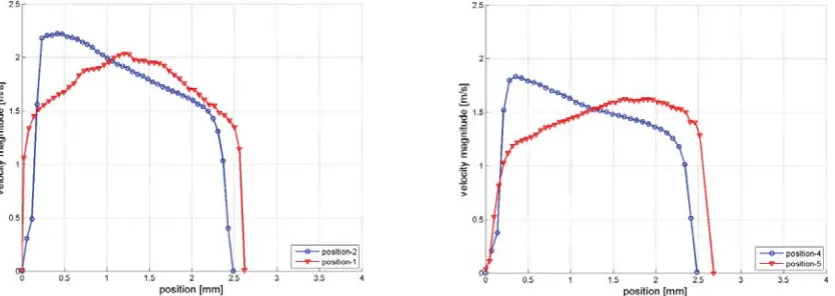 Figure 5:  Velocity profiles for VAR 01-position 1, 3 and VAR 02-position 2, 6 