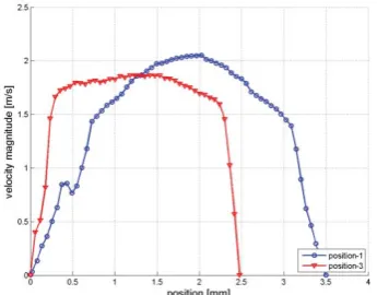 Figure 7:  Velocity profiles for VAR 01-position 2, 4 and VAR 02-position 3, 7 