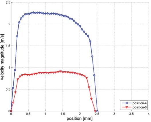 Figure 9:  Velocity profiles for VAR 02-position 4, 8 