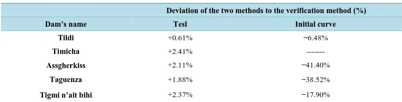 Figure 16. Graph of calculated silting volumes by the three methods.  