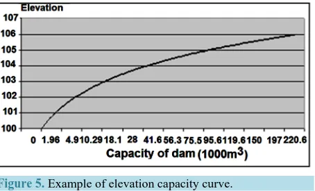 Figure 5. Example of elevation capacity curve.              