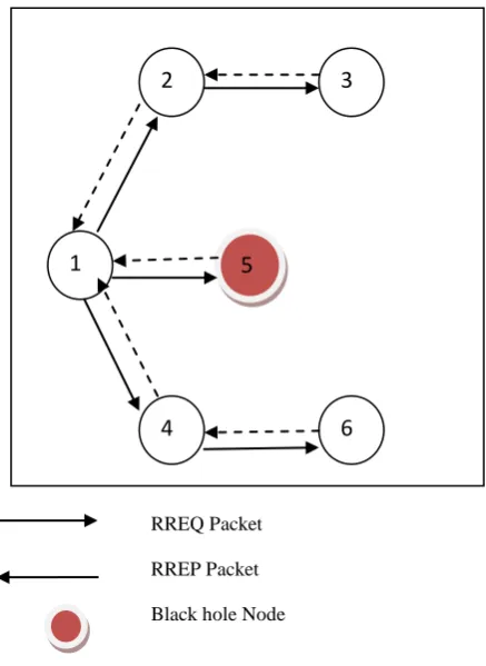 Fig 6: Example of Black hole Attack 