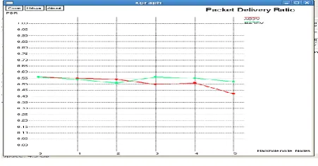 Fig 10:  Average End to End Delay (in msec.) Graph with more than one attacker node 