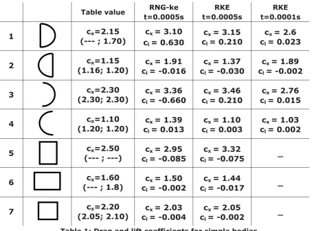 Table 1: Drag and lift coefficients for simple bodies 