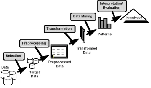 Fig 1. Steps in KDD process [1]   