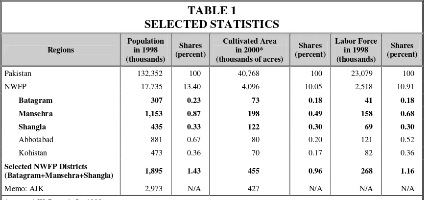 SELECTED STATISTICSTABLE 1  