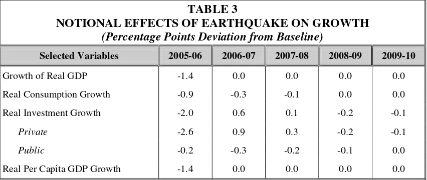 TABLE 3 NOTIONAL EFFECTS OF EARTHQUAKE ON GROWTH  