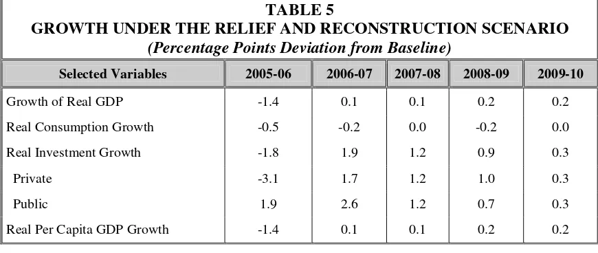 TABLE 5 GROWTH UNDER THE RELIEF AND RECONSTRUCTION SCENARIO  