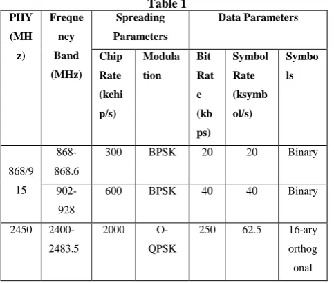 Fig. 1 Superframe Structure [7] RELATED WORK 