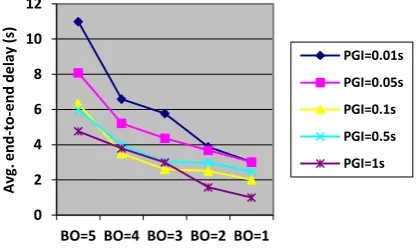 Fig. 3 Avg. End-to-end delay vs BO  