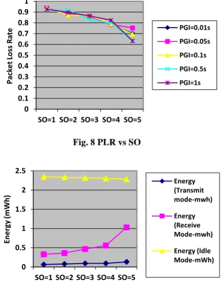 Fig. 8 PLR vs SO  