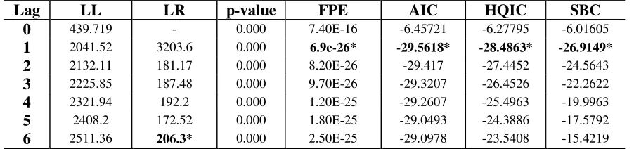 Table 1: Lag order Selection Criterions for the unrestricted VAR