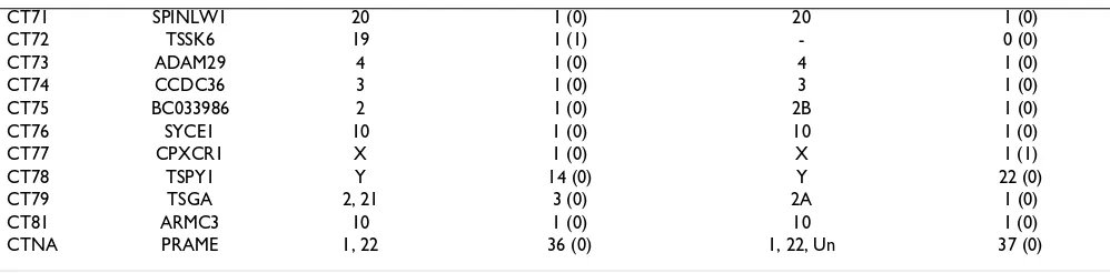 Table 1: Number and chromosomal location of CT genes in human and chimpanzee (Continued)