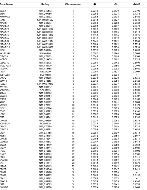 Table 2: Nucleotide substitution rates estimated from alignments of human and chimpanzee orthologous CT ORFs