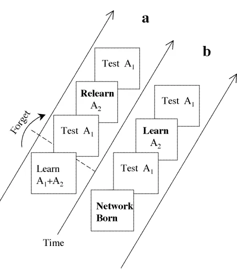 Figure 1: Free-Lunch Learning Within and Across Generations. a) FLL within